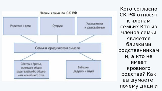 Кого согласно СК РФ относят к членам семьи? Кто из членов семьи является близкими родственниками, а кто не имеет кровного родства? Как вы думаете, почему дяди и тёти, двоюродные братья и сёстры не указаны на схеме? 