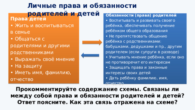 Личные права и обязанности родителей и детей Права детей  • Жить и воспитываться в семье  • Общаться с родителями и другими родственниками  • Выражать своё мнение  • На защиту  • Иметь имя, фамилию, отчество Обязанности (права) родителей  • Воспитывать и развивать своего ребёнка, обеспечивать получение ребёнком общего образования  • Не препятствовать общению ребёнка с родственниками: бабушками, дедушками и пр., другим родителем (если супруги в разводе)  • Учитывать мнение ребёнка, если оно не противоречит его интересам  • Защищать права и законные интересы своих детей  • Дать ребёнку фамилию, имя, отчество Прокомментируйте содержание схемы. Связаны ли между собой права и обязанности родителей и детей? Ответ поясните. Как эта связь отражена на схеме? 