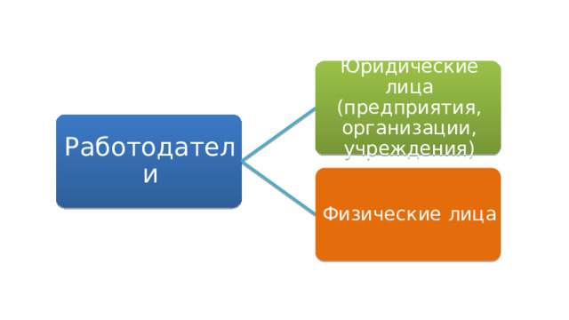 Юридические лица (предприятия, организации, учреждения) Работодатели Физические лица 