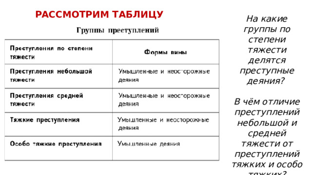 РАССМОТРИМ ТАБЛИЦУ На какие группы по степени тяжести делятся преступные деяния?  В чём отличие преступлений небольшой и средней тяжести от преступлений тяжких и особо тяжких? 