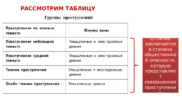 РАССМОТРИМ ТАБЛИЦУ Отличие заключается в степени общественной опасности, которую представляет совершенное преступление. 