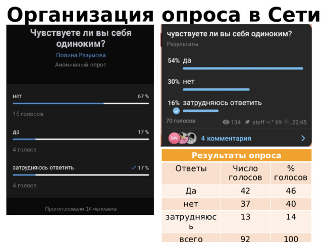 Организация опроса в Сети Результаты опроса Ответы Число голосов Да % голосов нет 42 затрудняюсь 46 37 всего 40 13 14 92 100 