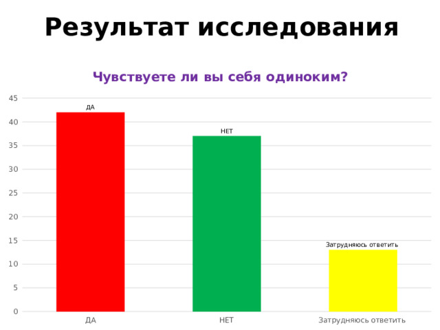 Результат исследования 