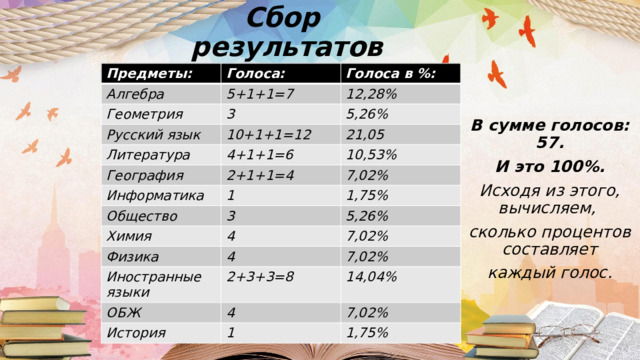 Сбор  результатов Предметы: Алгебра Голоса: Геометрия 5+1+1=7 Голоса в %: 3 12,28% Русский язык Литература 5,26% 10+1+1=12 4+1+1=6 География 21,05 10,53% Информатика 2+1+1=4 1 7,02% Общество 1,75% Химия 3 5,26% Физика 4 Иностранные языки 4 7,02% ОБЖ 7,02% 2+3+3=8 4 История 14,04% 7,02% 1 1,75% В сумме голосов: 57.  И это 100%. Исходя из этого, вычисляем, сколько процентов составляет  каждый голос. 