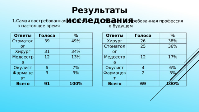 Результаты исследования 1.Самая востребованная профессия  в настоящее время 2.Самая востребованная профессия  в будущем Ответы Ответы Голоса Голоса Хирург Стоматолог 39 Стоматолог 26 % % Хирург 25 31 49% Медсестра 38% Медсестра Окулист 12 36% 12 34% Окулист 4 6 Фармацевт Фармацевт 17% 13% 3 7% Всего 6% 2 Всего 91 69 3% 3% 100% 100% 