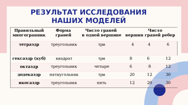 Результат исследования наших моделей Правильный многогранник Форма тетраэдр треугольник граней Число граней гексаэдр (куб) октаэдр квадрат три  Число в одной вершине 4 вершин граней ребер треугольник три додекаэдр икосаэдр пятиугольник четыре 8 6 12 4 6 8 12  6 треугольник три 20 12 30 пять 12 20 30 