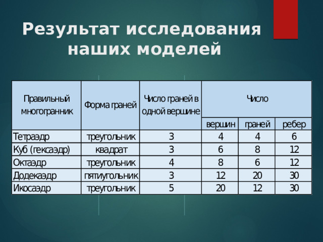 Результат исследования  наших моделей 