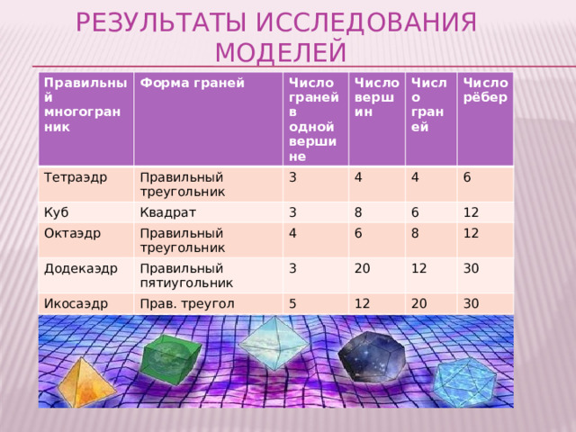 Результаты исследования моделей Правильный многогранник Форма граней Тетраэдр Правильный треугольник Число граней в одной вершине Куб Квадрат Октаэдр Число вершин 3 Число граней 3 4 Правильный треугольник Додекаэдр 4 4 Число рёбер 8 Икосаэдр Правильный пятиугольник 6 6 6 3 Прав. треугол 8 12 20 5 12 12 12 30 20 30 