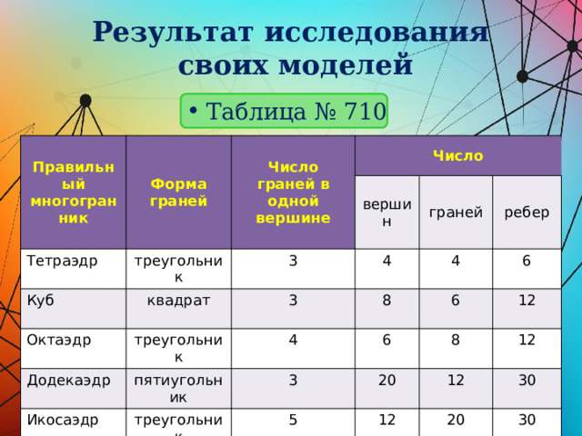 Результат исследования  своих моделей Таблица № 710 Правильный многогранник Форма граней Тетраэдр Число граней в одной вершине Куб треугольник Число вершин квадрат Октаэдр 3 граней 4 Додекаэдр треугольник 3 пятиугольник 8 ребер Икосаэдр 4 4 3 6 6 6 треугольник 12 20 8 5 12 12 12 30 20 30 