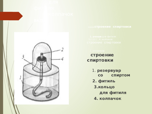   3.кольцо  для фитиля  4. колпачок  вкой  111111 строение спиртовки     1. резерв для фитиля  111111 4. колпачок  строение спиртовки    1. резервуар   строение спиртовки    1. резервуар  со спиртом  2. фитиль  3.кольцо  для фитиля  4. колпачок 