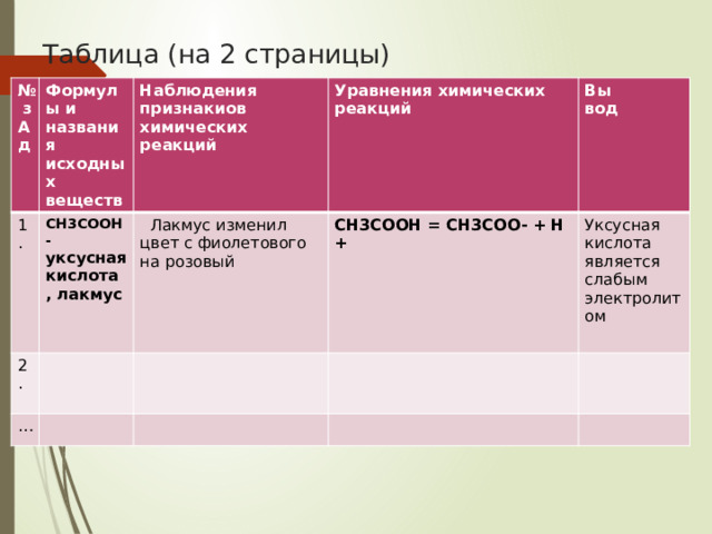 Таблица (на 2 страницы) № з А Формулы и названия исходных веществ 1. д Наблюдения признакиов химических реакций CH3COOH- уксусная кислота , лакмус 2. Уравнения химических реакций  Лакмус изменил цвет с фиолетового на розовый … Вы CH3COOH = CH3COO- + H + вод Уксусная кислота является слабым электролитом 