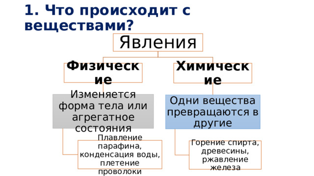 1. Что происходит с веществами? Явления Физические Химические Изменяется форма тела или агрегатное состояния Одни вещества превращаются в другие Плавление парафина, конденсация воды, плетение проволоки Горение спирта, древесины, ржавление железа 3 