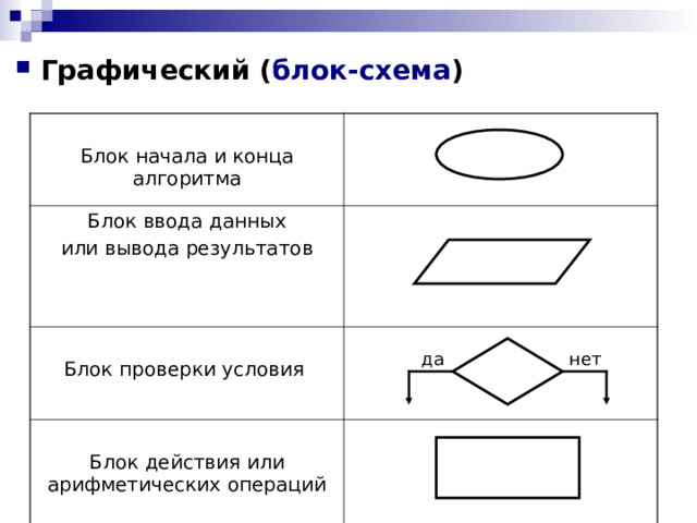  Графический ( блок-схема )  Блок начала и конца алгоритма Блок ввода данных или вывода результатов Блок проверки условия Блок действия или арифметических операций да нет 