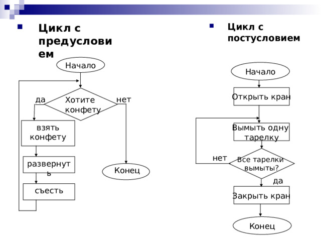 Цикл с предусловием Цикл с постусловием  Начало Начало Открыть кран Хотите  конфету нет да взять  конфету Вымыть одну тарелку Все тарелки вымыты? нет развернуть Конец да съесть Закрыть кран Конец 