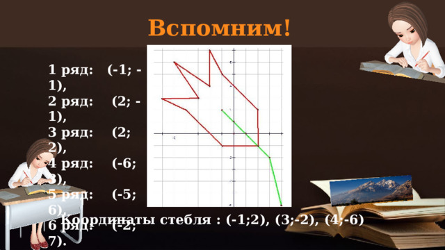 Вспомним! 1 ряд: (-1; -1), 2 ряд: (2; -1), 3 ряд: (2; 2), 4 ряд: (-6; 3), 5 ряд: (-5; 6), 6 ряд: (-2; 7). Координаты стебля : (-1;2), (3;-2), (4;-6)