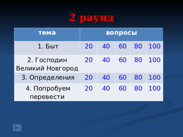 2 раунд тема вопросы  1. Быт 2. Господин Великий Новгород 20  3. Определения 20 40 60 40 20  4. Попробуем перевести 80 60 40 20 100 80 60 40 100 80 60 100 80 100 