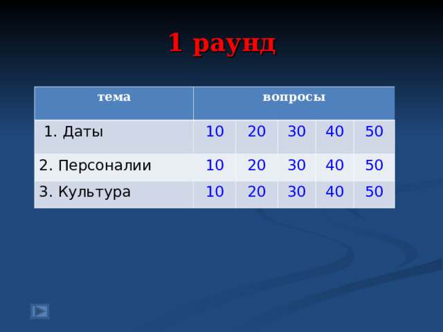 1 раунд тема вопросы  1. Даты 10 2. Персоналии 20 3. Культура 10 30 10 20 30 40 20 50 30 40 50 40 50 