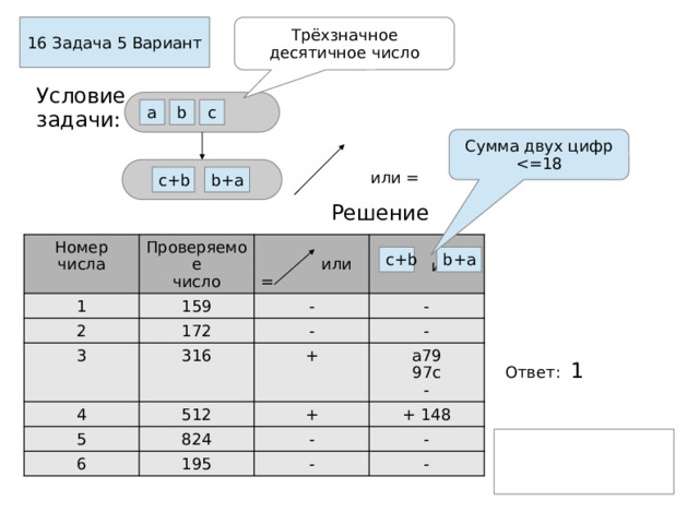 16 Задача 5 Вариант Трёхзначное  десятичное число Условие задачи: b a c Cумма двух цифр  или = c+b b+a Решение Номер числа Проверяемое  число 1 2 159 3  или = - 172 4 - - 316  и - + 512 5 6 a79 + 824 + 148 - 195 97c - - - - c+b b+a b+d Ответ: 1  