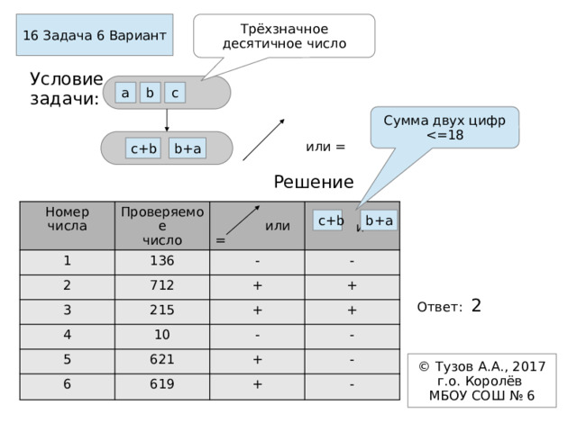 16 Задача 6 Вариант Трёхзначное  десятичное число Условие задачи: a b c Cумма двух цифр  или = c+b b+a Решение Номер числа 1 Проверяемое  число 2 136 3  или = 712 - 4 + - 215  и 5 + 10 + - + 6 621 - 619 + + - - c+b b+a b+d Ответ: 2 © Тузов А.А., 2017  г.о. Королёв  МБОУ СОШ № 6  
