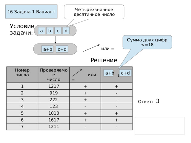 16 Задача 1 Вариант Четырёхзначное  десятичное число Условие задачи: d c b a Cумма двух цифр  или = a+b c+d Решение Номер числа Проверяемое  число 1 2 1217 3 919 +  или = 4 + + 222  и - + 123 5 6 - - 1010 7 - + 1617 + 1211 + + - - a+b c+d b+d Ответ: 3  