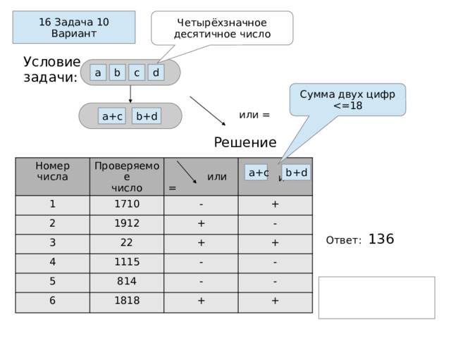 Четырёхзначное  десятичное число 16 Задача 10 Вариант Условие задачи: d c b a Cумма двух цифр  или = b+d a+с Решение Номер числа Проверяемое  число 1 2 1710 3  или = - 1912 4 +  и 22 + + - 1115 5 - 6 + 814 - 1818 - + - + a+c b+d b+d Ответ: 136  