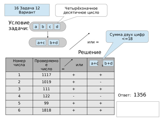 Четырёхзначное  десятичное цисло 16 Задача 12 Вариант Условие задачи: d c b a Cумма двух цифр  или = b+d a+c Решение Номер числа Проверяемое  число 1 2 1117 3  или = + 1019 4 +  и 111 + + - 122 5 - 6 + 99 - 1818 + + + + a+c b+d b+d Ответ: 1356  