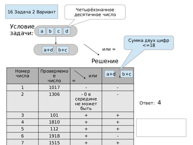 16 Задача 2 Вариант Четырёхзначное  десятичное число Условие задачи: d c b a Cумма двух цифр  или = a+d b+c Решение Номер числа Проверяемое  число 1 2 1017 3 1306 -  или = 4 - - 0 в середине не может быть 101  и - + 1810 5 6 + + 112 7 + + 1918 + 1515 + - + + a+d b+c b+d Ответ: 4  