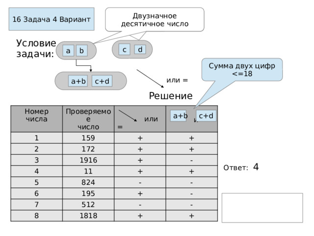 Двузначное  десятичное число Двузначное  десятичное число 16 Задача 4 Вариант Условие задачи: с b a d Cумма двух цифр  или = a+b c+d Решение Номер числа Проверяемое  число 1 2 159 3 172 +  или = 4 + + 1916  и 11 + + 5 + - 6 824 + 7 - 195 8 - 512 + 1818 - - - + + c+d a+b b+d Ответ: 4  