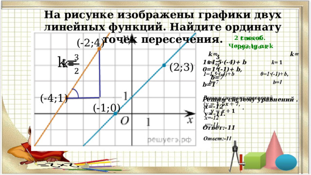 На рисунке изображены графики двух линейных функций. Найдите ординату точек пересечения. 1   2 способ. Через tg α=k  k= k= 1=1,5·(-4)+ b 0=1·(-1)+ b,  b=7 b=1 Решим систему уравнений .  х=-12  у=-11.  Ответ:-11 (-2;4) k=   (2;3) (-4;1) (-1;0)  