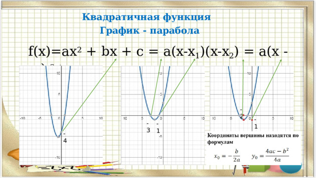 Квадратичная функция   График  -  парабола f(x)=ax 2  +  bx  + c  =  a(x-x 1 )(x-x 2 )  =  a(x - m)  2 +  n -2 -1 -3 -1 -4  