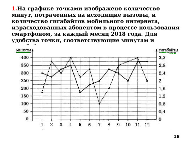 1. На графике точками изображено количество минут, потраченных на исходящие вызовы, и количество гигабайтов мобильного интернета, израсходованных абонентом в процессе пользования смартфоном, за каждый месяц 2018 года. Для удобства точки, соответствующие минутам и гигабайтам, соединены сплошными и пунктирными линиями соответственно.  