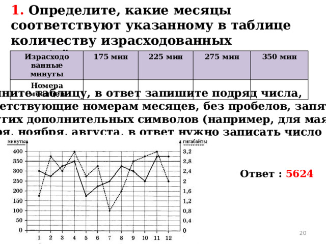 1. Определите, какие месяцы соответствуют указанному в таблице количеству израсходованных гигабайтов. Израсходо Номера месяцев 175 мин ванные минуты 225 мин 275 мин 350 мин Заполните таблицу, в ответ запишите подряд числа, соответствующие номерам месяцев, без пробелов, запятых  и других дополнительных символов (например, для мая, января, ноября, августа, в ответ нужно записать число 51118). Ответ : 5624  