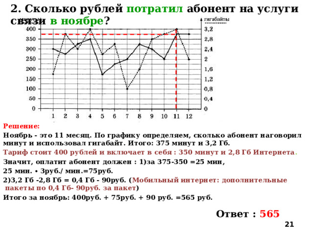 2. Сколько рублей потратил абонент на услуги связи в ноябре ? Решение: Ноябрь - это 11 месяц. По графику определяем, сколько абонент наговорил минут и использовал гигабайт. Итого: 375 минут и 3,2 Гб. Тариф стоит 400 рублей  и включает в себя : 350 минут и 2,8 Гб Интернета . Значит, оплатит абонент должен : 1)за 375-350 =25 мин, 25 мин. ∙ 3руб./ мин.=75руб. 2)3,2 Гб -2,8 Гб = 0,4 Гб - 90руб. ( Мобильный интернет: дополнительные пакеты по 0,4 Гб-  90руб. за пакет ) Итого за ноябрь: 400руб. + 75руб. + 90 руб. =565 руб.    Ответ : 565  