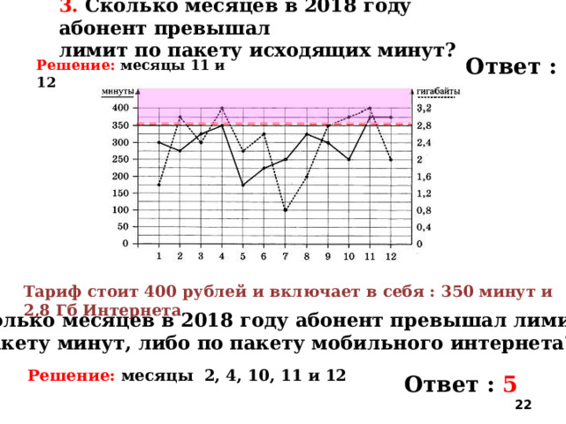 3. Сколько месяцев в 2018 году абонент превышал лимит по пакету исходящих минут? Ответ : 2 Решение: месяцы 11 и 12 Тариф стоит 400 рублей  и включает в себя : 350 минут и 2,8 Гб Интернета 4. Сколько месяцев в 2018 году абонент превышал лимит либо  по пакету минут, либо по пакету мобильного интернета? Решение: месяцы 2, 4, 10, 11 и 12 Ответ : 5  