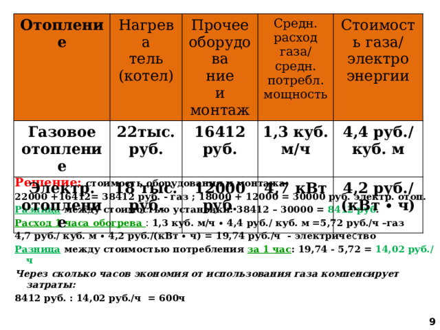 Отопление Газовое отопление Нагрева 22тыс. руб. тель Прочее оборудова Электр. ние Средн. расход газа/ средн. потребл. мощность (котел) 16412 руб. отопление 18 тыс. руб. 1,3 куб. м/ч Стоимость газа/ электро 12000 руб. и монтаж 4,4 руб./ энергии 4,7 кВт куб. м 4,2 руб./ (кВт ∙ ч) Решение: стоимость оборудования и монтажа: 22000 +16412= 38412 руб. - газ ; 18000 + 12000 = 30000 руб. электр. отоп. Разница между стоимостью установки: 38412 – 30000 = 8412 руб . Расход 1 часа обогрева : 1,3 куб. м/ч ∙ 4,4 руб./ куб. м =5,72 руб./ч –газ 4,7 руб./ куб. м ∙ 4,2 руб./(кВт ∙ ч) = 19,74 руб./ч - электриче с тво Разница между стоимостью потребления за 1 час : 19,74 - 5,72 = 14,02  руб./ч Через сколько часов экономия от использования газа компенсирует затраты: 8412 руб. : 14,02 руб./ч = 600ч        