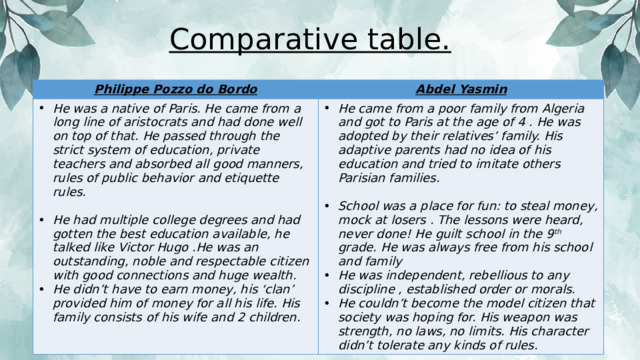 Comparative table. Philippe Pozzo do Bordo Abdel Yasmin He was a native of Paris. He came from a long line of aristocrats and had done well on top of that. He passed through the strict system of education, private teachers and absorbed all good manners, rules of public behavior and etiquette rules.  He came from a poor family from Algeria and got to Paris at the age of 4 . He was adopted by their relatives’ family. His adaptive parents had no idea of his education and tried to imitate others Parisian families.  He had multiple college degrees and had gotten the best education available, he talked like Victor Hugo .He was an outstanding, noble and respectable citizen with good connections and huge wealth. He didn’t have to earn money, his ‘clan’ provided him of money for all his life. His family consists of his wife and 2 children. School was a place for fun: to steal money, mock at losers . The lessons were heard, never done! He guilt school in the 9 th grade. He was always free from his school and family He was independent, rebellious to any discipline , established order or morals. He couldn’t become the model citizen that society was hoping for. His weapon was strength, no laws, no limits. His character didn’t tolerate any kinds of rules. 