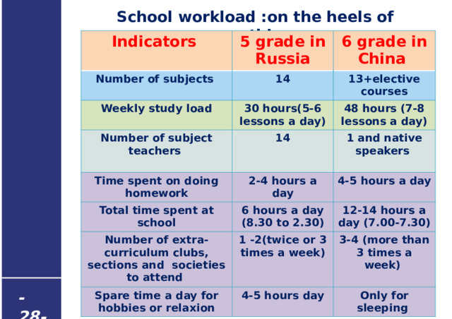 School workload :on the heels of everything… Indicators 5 grade in Russia Number of subjects 6 grade in China 14 Weekly study load 13+elective courses 30 hours(5-6 lessons a day) Number of subject teachers Time spent on doing homework 48 hours (7-8 lessons a day) 14 Total time spent at school 2-4 hours a day 1 and native speakers  4-5 hours a day 6 hours a day (8.30 to 2.30) Number of extra-curriculum clubs, sections and societies to attend 12-14 hours a day (7.00-7.30) 1 -2(twice or 3 times a week) Spare time a day for hobbies or relaxion 3-4 (more than 3 times a week) 4-5 hours day Only for sleeping - 28 -  