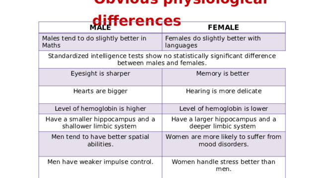  Obvious physiological differences  MALE FEMALE Males tend to do slightly better in Maths Females do slightly better with languages Standardized intelligence tests show no statistically significant difference between males and females. Eyesight is sharper Memory is better Hearts are bigger Level of hemoglobin is higher Hearing is more delicate Have a smaller hippocampus and a shallower limbic system Level of hemoglobin is lower Have a larger hippocampus and a deeper limbic system Men tend to have better spatial abilities. Women are more likely to suffer from mood disorders. Men have weaker impulse control. Women handle stress better than men. 