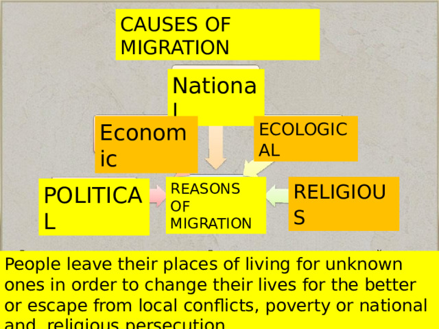 CAUSES OF MIGRATION Причины миграции National ECOLOGICAL Economic RELIGIOUS  REASONS OF MIGRATION POLITICAL People leave their places of living for unknown ones in order to change their lives for the better or escape from local conflicts, poverty or national and religious persecution 