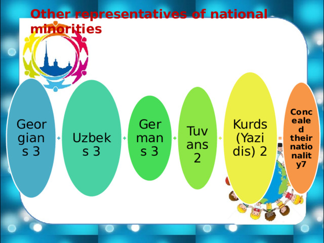 Other representatives of national minorities Kurds (Yazidis) 2 Georgians 3  Uzbeks 3 Concealed their nationality7  Tuvans 2 Germans 3 