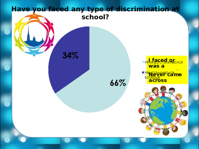 Have you faced any type of discrimination at school? I faced or was a witness of it Never came across Из 61 человека столкнулось 66% , соответственно 34% не столкнулось 23 