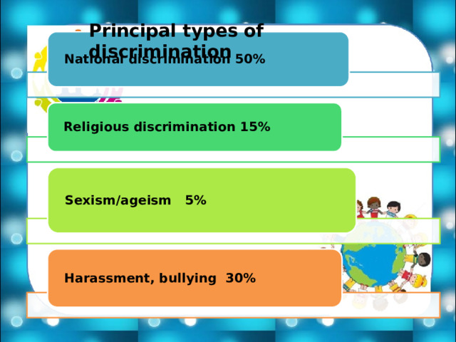 Principal types of discrimination National discrimination 50% Religious discrimination 15% Sexism/ageism 5% Harassment, bullying 30% 