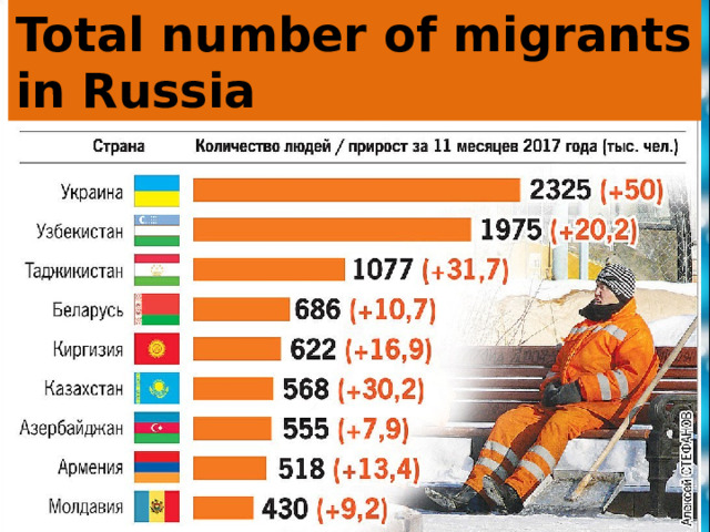 Total number of migrants in Russia 