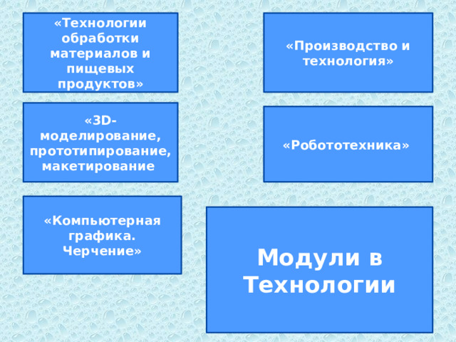 «Производство и технология» «Технологии обработки материалов и пищевых продуктов» «3D-моделирование, прототипирование, макетирование «Робототехника» «Компьютерная графика. Черчение» Модули в Технологии 