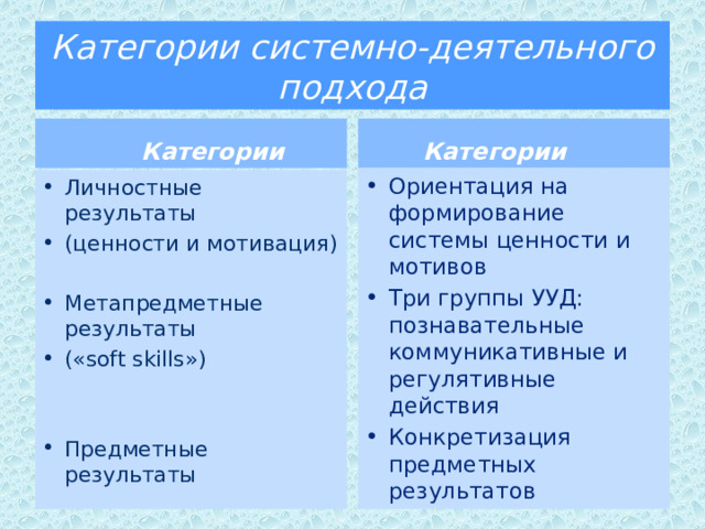 Категории системно-деятельного подхода  Категории  Категории Ориентация на формирование системы ценности и мотивов Три группы УУД: познавательные коммуникативные и регулятивные действия Конкретизация предметных результатов Личностные результаты (ценности и мотивация) Метапредметные результаты («soft skills») Предметные результаты 