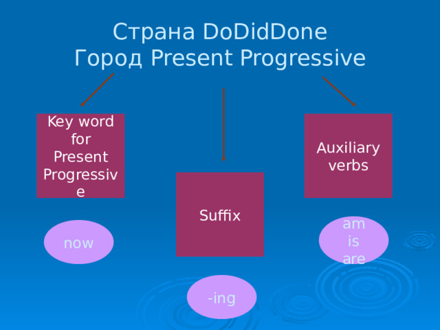 Страна DoDidDone  Город Present Progressive Key word for Present Progressive Auxiliary verbs Suffix am is are now -ing 