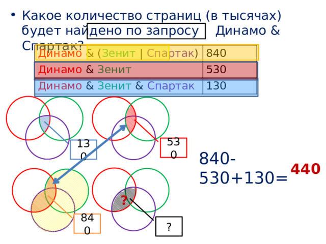 Какое количество страниц (в тысячах) будет найдено по запросу Динамо & Спартак? Динамо & ( Зенит | Спартак ) Динамо & Зенит 840 530 Динамо & Зенит & Спартак 130 530 130 840-530+130= 440 ? 840 ? 