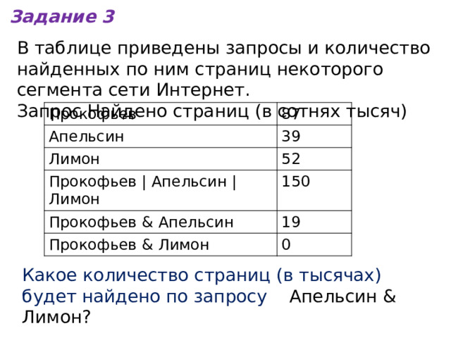 Задание 3 В таблице приведены запросы и количество найденных по ним страниц некоторого сегмента сети Интернет. Запрос Найдено страниц (в сотнях тысяч) Прокофьев 87 Апельсин  39 Лимон  52 Прокофьев | Апельсин | Лимон 150 Прокофьев & Апельсин 19 Прокофьев & Лимон 0 Какое количество страниц (в тысячах) будет найдено по запросу Апельсин & Лимон? 