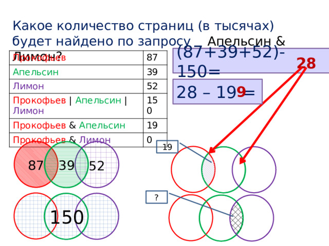 Какое количество страниц (в тысячах) будет найдено по запросу Апельсин & Лимон? 28 (87+39+52)-150= Прокофьев  Апельсин   87 39 Лимон   52 Прокофьев | Апельсин | Лимон Прокофьев & Апельсин 150 19 Прокофьев & Лимон 0 9 28 – 19 = 19 87 39 52 ? 150 