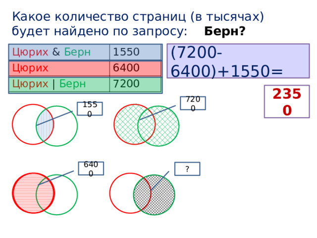 Какое количество страниц (в тысячах) будет найдено по запросу: Берн? (7200-6400)+1550= Цюрих & Берн   1550 Цюрих    6400 Цюрих | Берн 7200 2350 7200 1550 6400 ? 